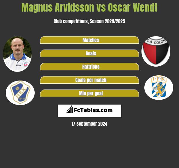 Magnus Arvidsson vs Oscar Wendt h2h player stats