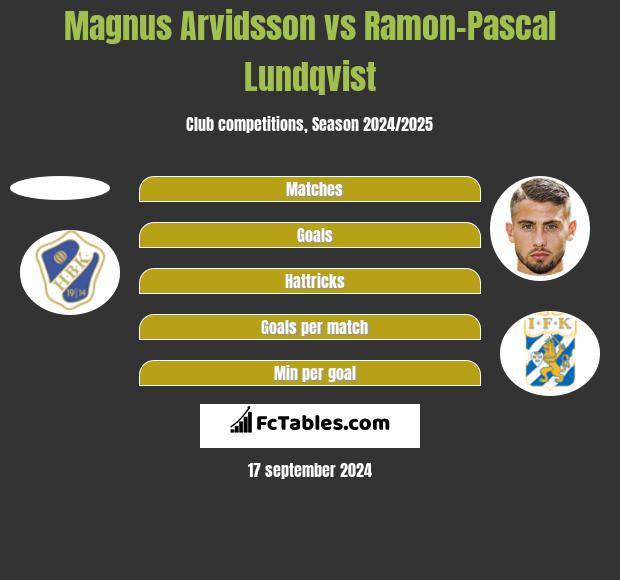 Magnus Arvidsson vs Ramon-Pascal Lundqvist h2h player stats