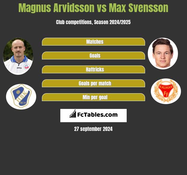 Magnus Arvidsson vs Max Svensson h2h player stats