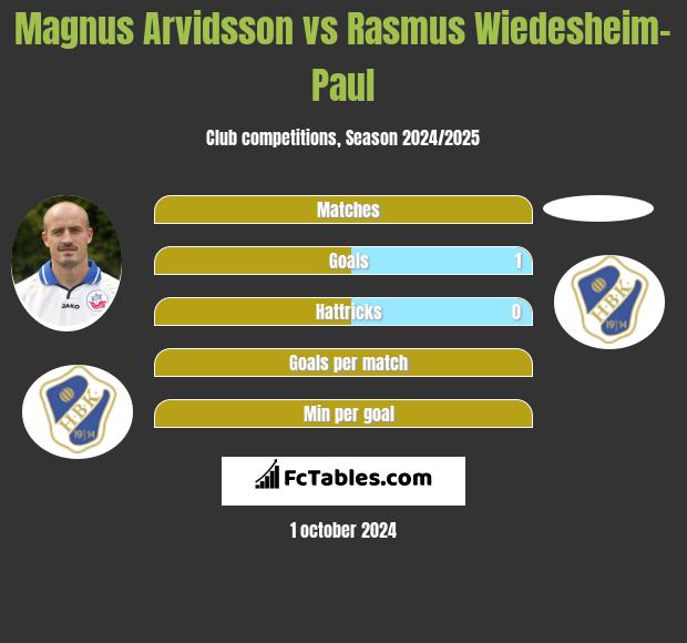 Magnus Arvidsson vs Rasmus Wiedesheim-Paul h2h player stats