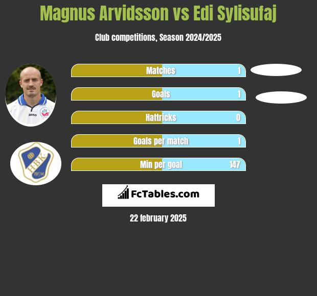 Magnus Arvidsson vs Edi Sylisufaj h2h player stats