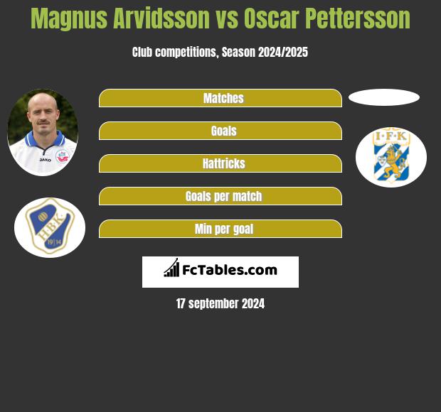 Magnus Arvidsson vs Oscar Pettersson h2h player stats