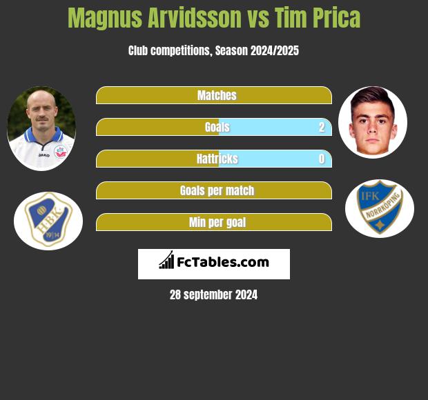 Magnus Arvidsson vs Tim Prica h2h player stats