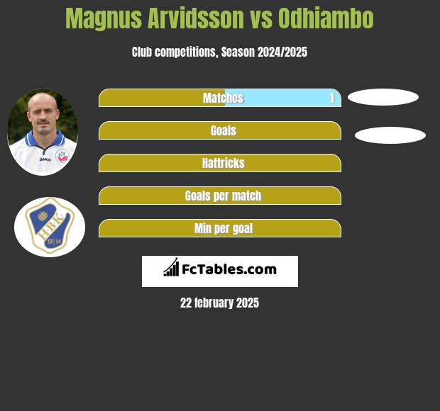 Magnus Arvidsson vs Odhiambo h2h player stats