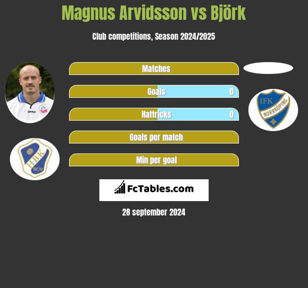 Magnus Arvidsson vs Björk h2h player stats