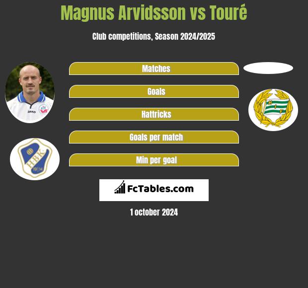 Magnus Arvidsson vs Touré h2h player stats