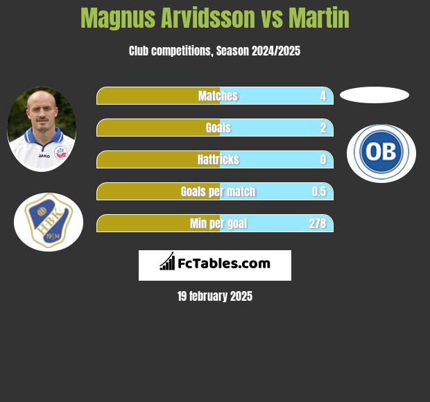 Magnus Arvidsson vs Martin h2h player stats