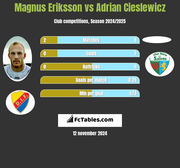 Magnus Eriksson vs Adrian Cieślewicz h2h player stats