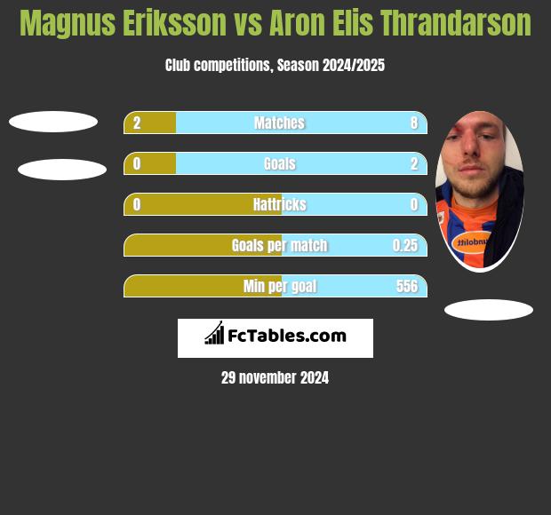 Magnus Eriksson vs Aron Elis Thrandarson h2h player stats