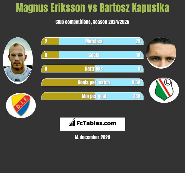 Magnus Eriksson vs Bartosz Kapustka h2h player stats