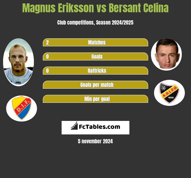 Magnus Eriksson vs Bersant Celina h2h player stats