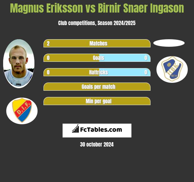 Magnus Eriksson vs Birnir Snaer Ingason h2h player stats