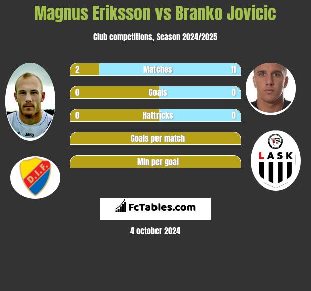 Magnus Eriksson vs Branko Jovicic h2h player stats