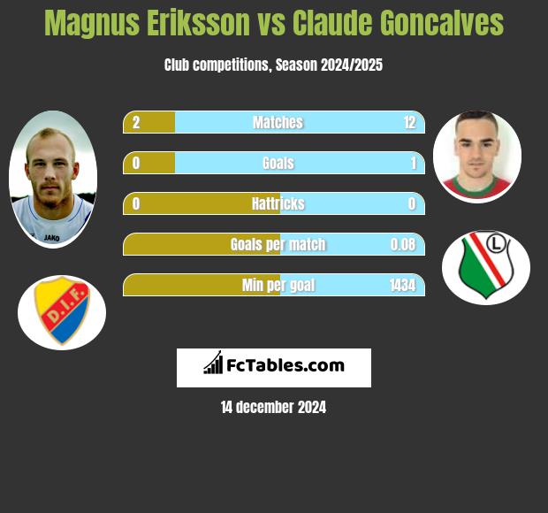 Magnus Eriksson vs Claude Goncalves h2h player stats