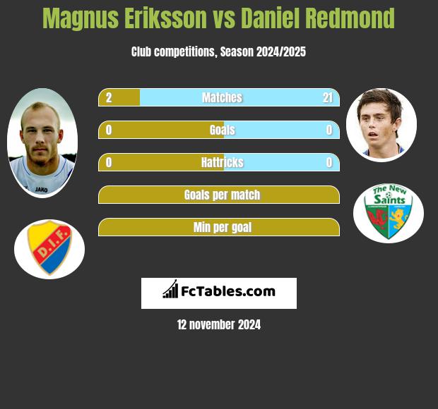 Magnus Eriksson vs Daniel Redmond h2h player stats