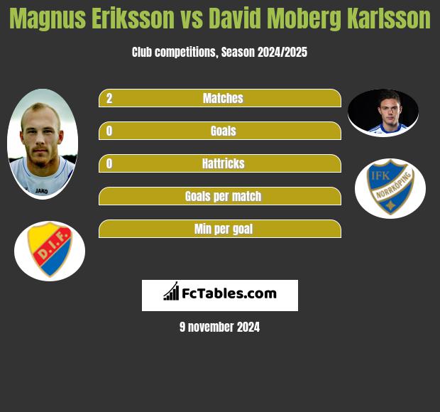 Magnus Eriksson vs David Moberg Karlsson h2h player stats