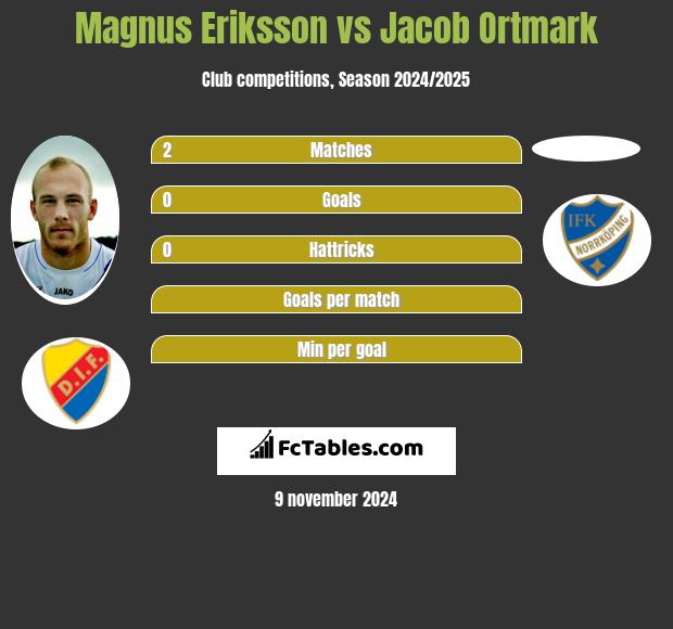 Magnus Eriksson vs Jacob Ortmark h2h player stats