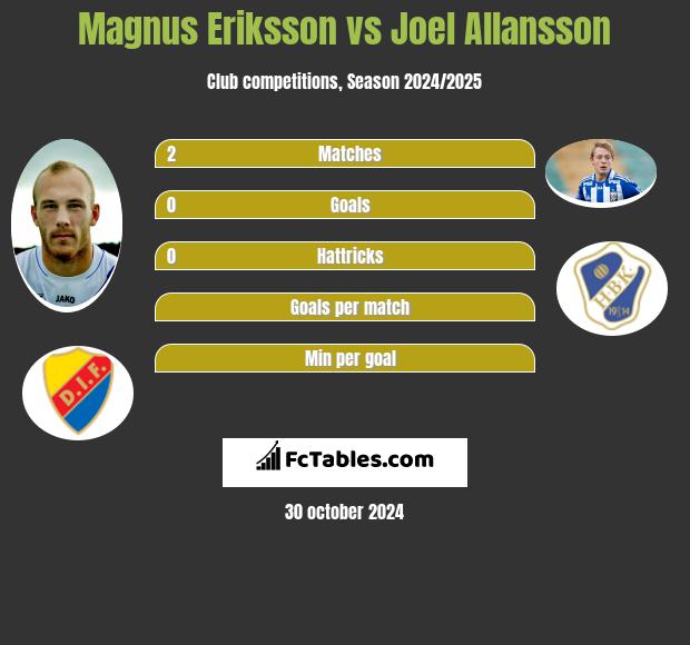 Magnus Eriksson vs Joel Allansson h2h player stats