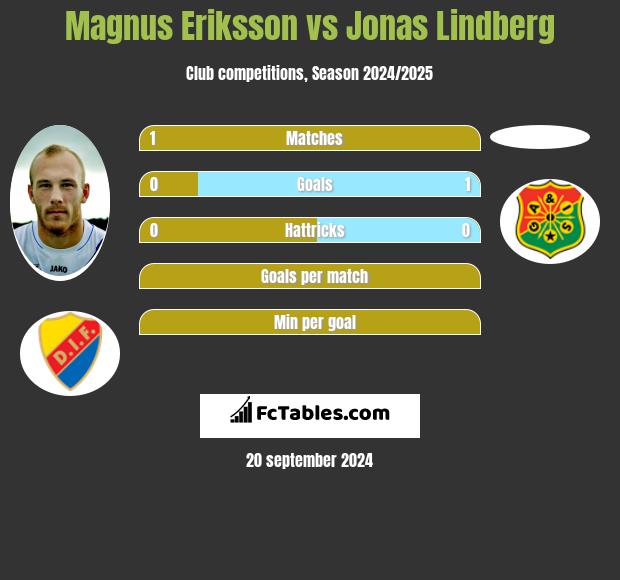 Magnus Eriksson vs Jonas Lindberg h2h player stats