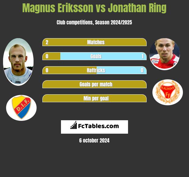 Magnus Eriksson vs Jonathan Ring h2h player stats