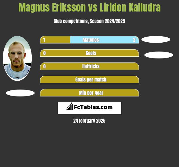 Magnus Eriksson vs Liridon Kalludra h2h player stats