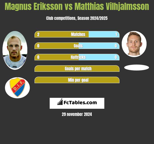 Magnus Eriksson vs Matthias Vilhjalmsson h2h player stats