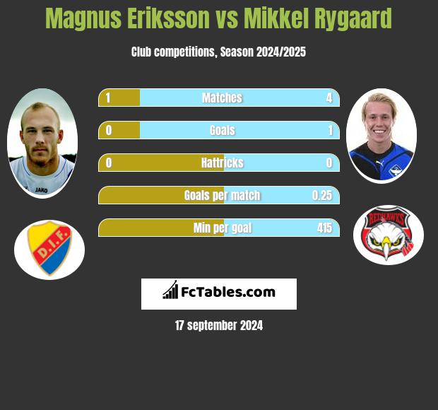 Magnus Eriksson vs Mikkel Rygaard h2h player stats