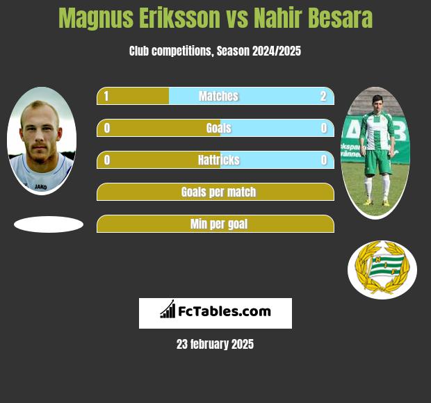 Magnus Eriksson vs Nahir Besara h2h player stats