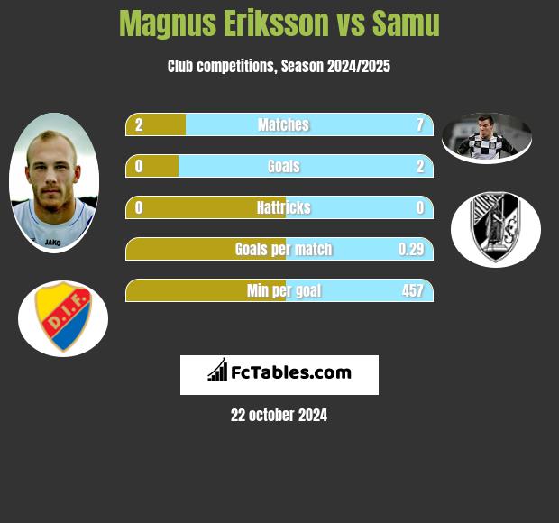 Magnus Eriksson vs Samu h2h player stats