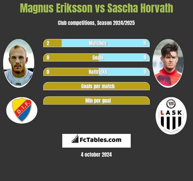 Magnus Eriksson vs Sascha Horvath h2h player stats