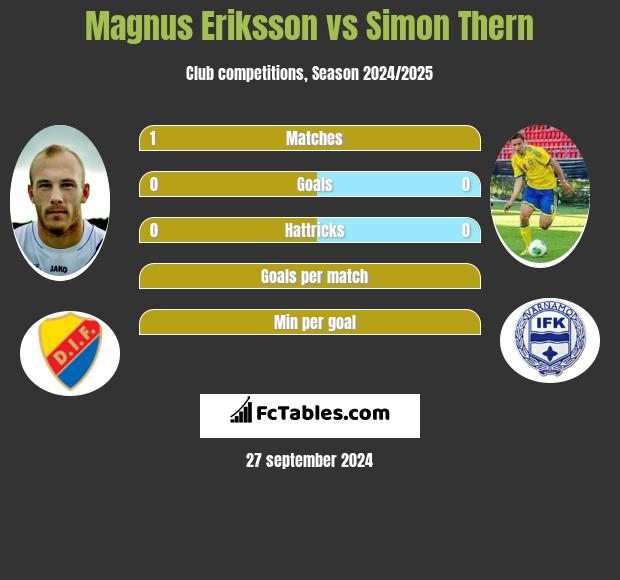 Magnus Eriksson vs Simon Thern h2h player stats