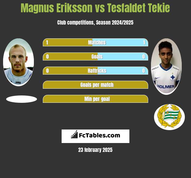 Magnus Eriksson vs Tesfaldet Tekie h2h player stats