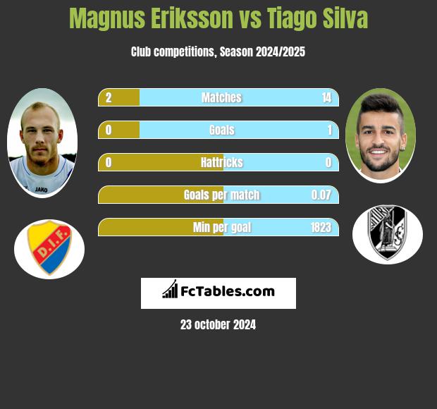 Magnus Eriksson vs Tiago Silva h2h player stats