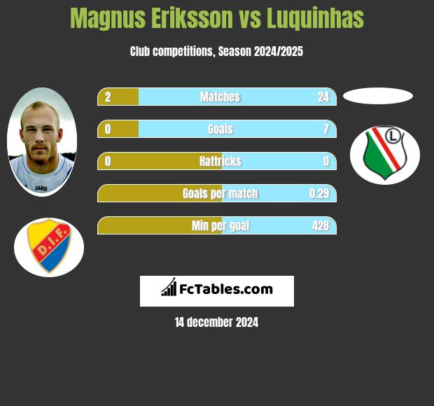 Magnus Eriksson vs Luquinhas h2h player stats