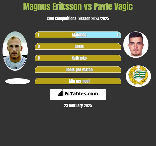 Magnus Eriksson vs Pavle Vagic h2h player stats