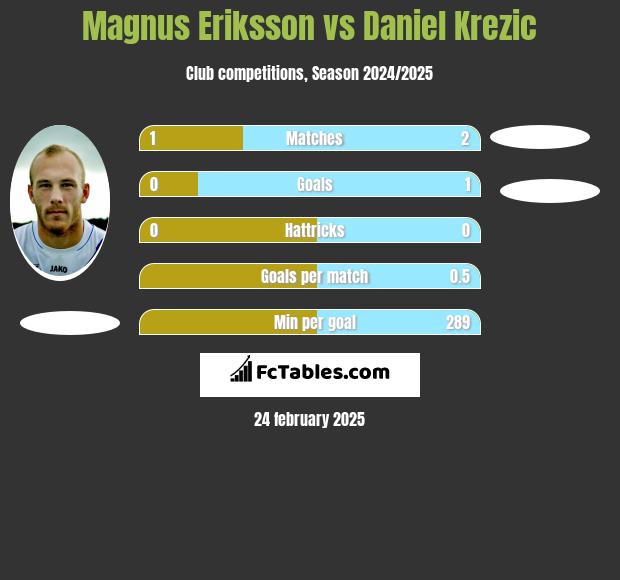 Magnus Eriksson vs Daniel Krezic h2h player stats