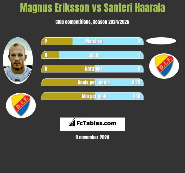 Magnus Eriksson vs Santeri Haarala h2h player stats