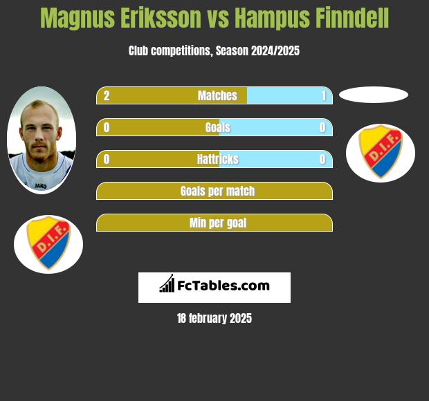 Magnus Eriksson vs Hampus Finndell h2h player stats