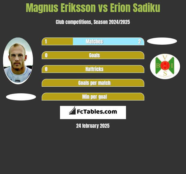 Magnus Eriksson vs Erion Sadiku h2h player stats