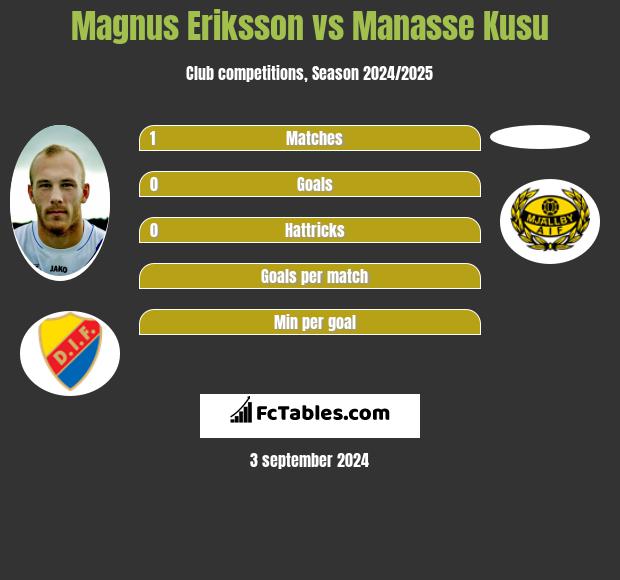 Magnus Eriksson vs Manasse Kusu h2h player stats