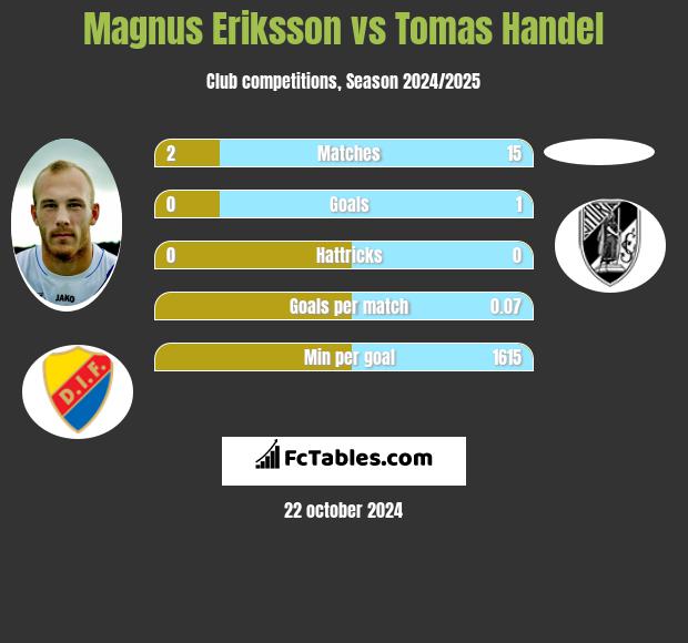 Magnus Eriksson vs Tomas Handel h2h player stats