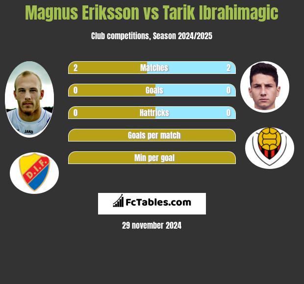 Magnus Eriksson vs Tarik Ibrahimagic h2h player stats