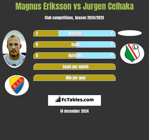 Magnus Eriksson vs Jurgen Celhaka h2h player stats