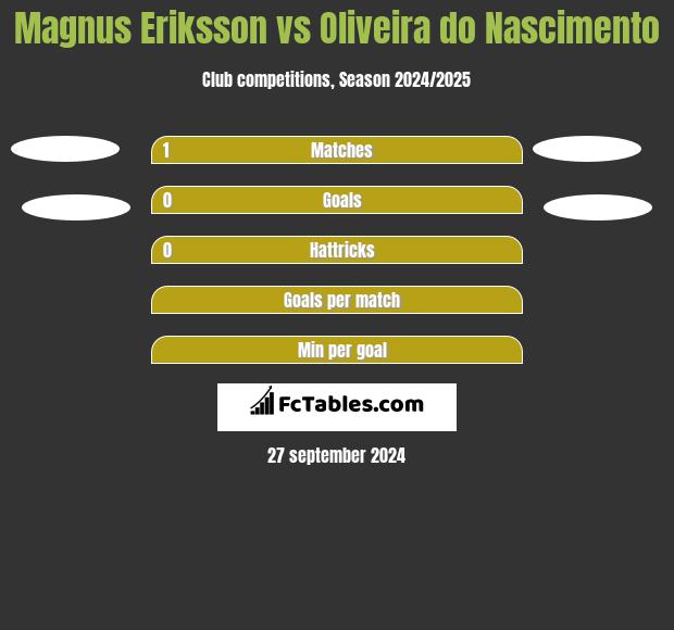 Magnus Eriksson vs Oliveira do Nascimento h2h player stats