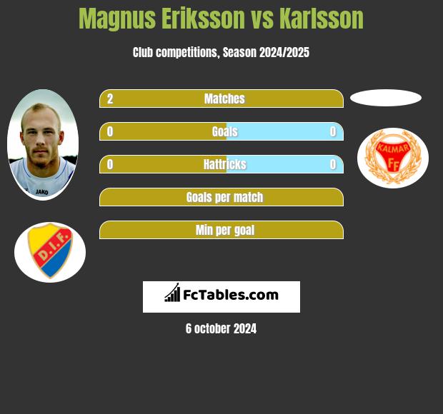 Magnus Eriksson vs Karlsson h2h player stats