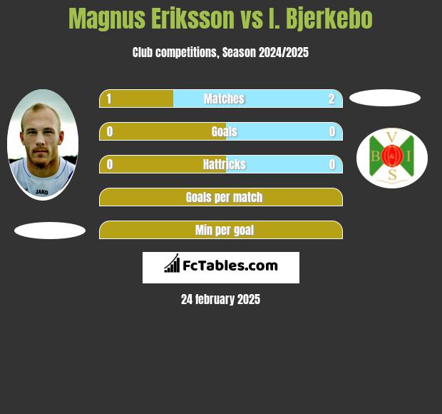 Magnus Eriksson vs I. Bjerkebo h2h player stats