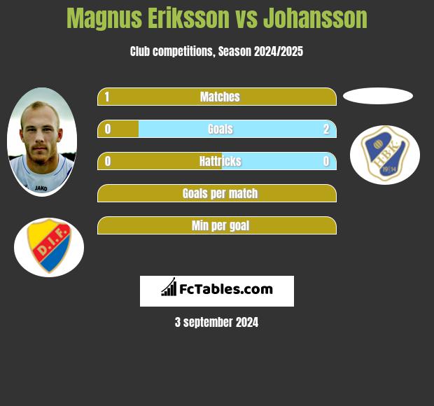 Magnus Eriksson vs Johansson h2h player stats