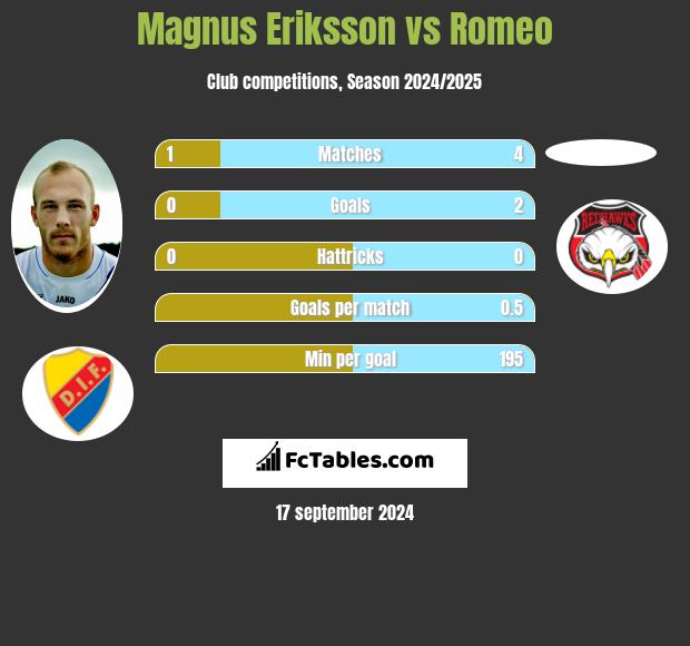 Magnus Eriksson vs Romeo h2h player stats