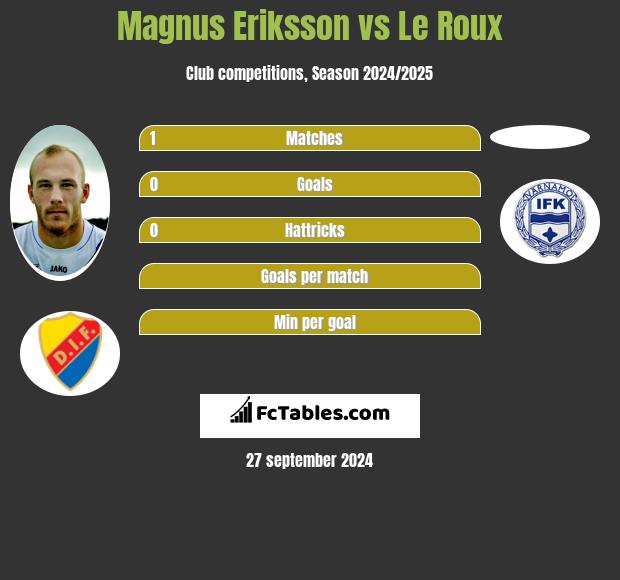 Magnus Eriksson vs Le Roux h2h player stats