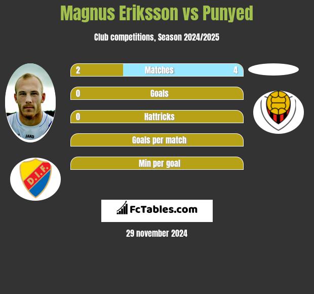 Magnus Eriksson vs Punyed h2h player stats